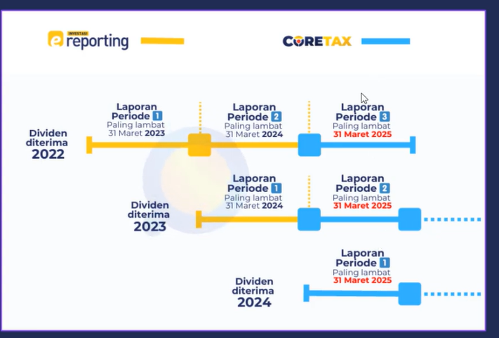 Apakah Lapor Realisasi Investasi Dividen 0% Tahun 2025 Harus di Coretax?
