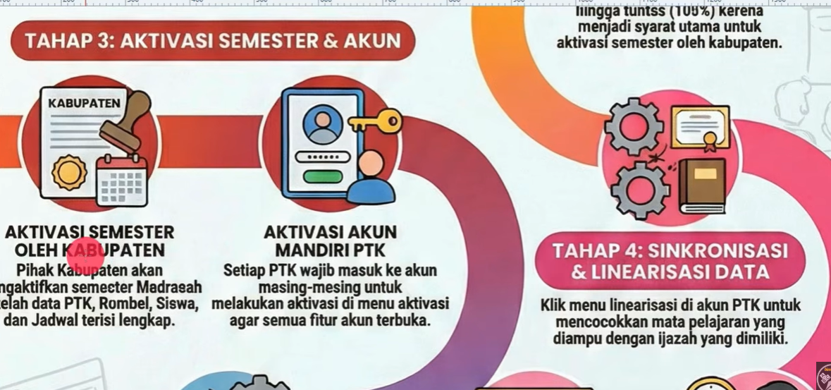 5 Alur Pengerjaan EMIS GTK 2026 untuk Operator Madrasah dari Awal hingga Tahap Pelaporan